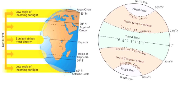 Inclination Of Earth Axis And Its Effect Upsc - The Earth Images